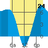 Richardson tide chart for Monday, June 24, 2024