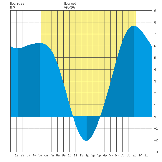 Richardson tide chart for Tuesday, June 25, 2024