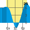 Richardson tide chart for Tuesday, June 25, 2024