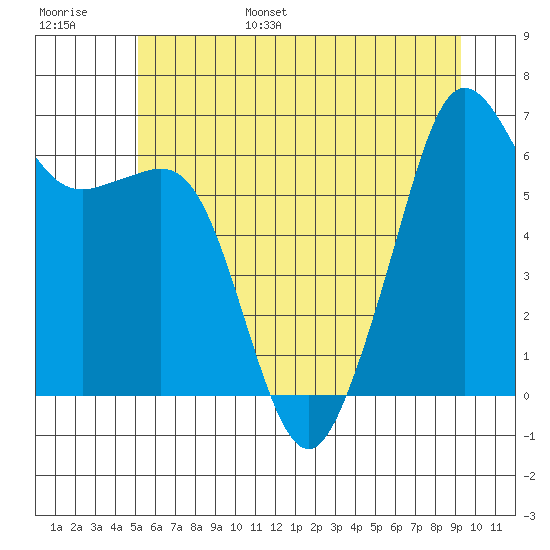 Richardson tide chart for Wednesday, June 26, 2024
