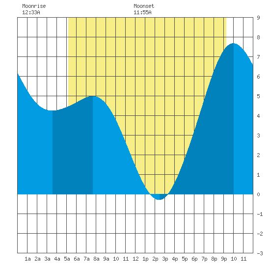 Richardson tide chart for Thursday, June 27, 2024