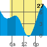 Richardson tide chart for Thursday, June 27, 2024