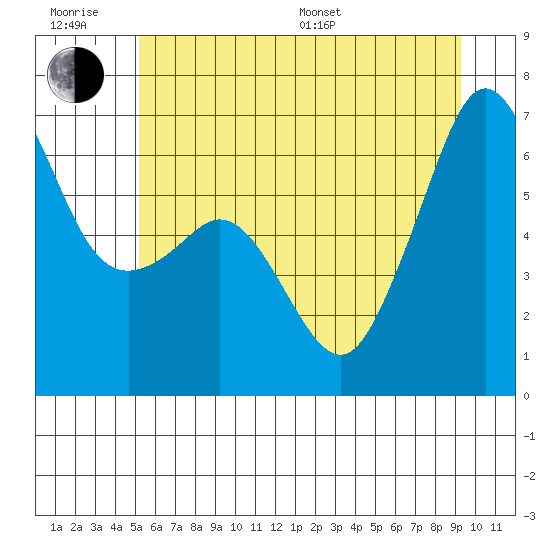 Richardson tide chart for Friday, June 28, 2024