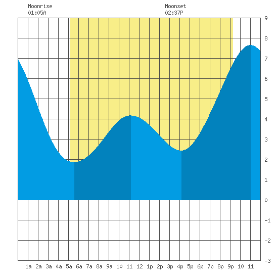 Richardson tide chart for Saturday, June 29, 2024