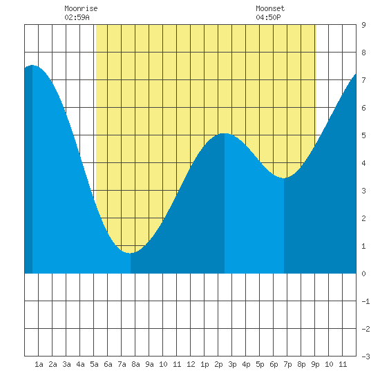 Richardson tide chart for Sunday, June 2, 2024