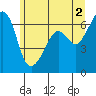 Richardson tide chart for Sunday, June 2, 2024