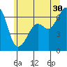 Richardson tide chart for Sunday, June 30, 2024