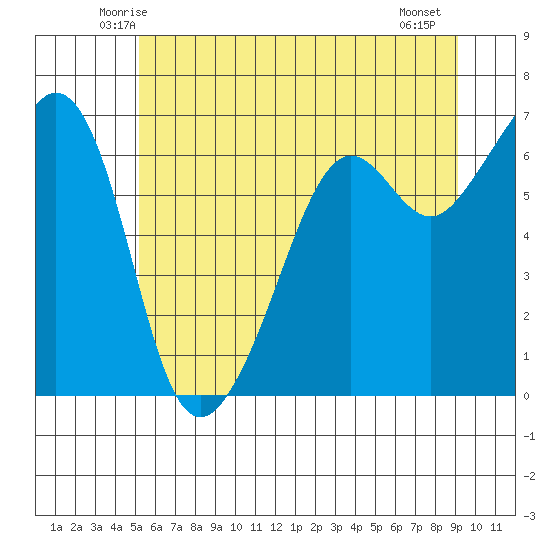 Richardson tide chart for Monday, June 3, 2024