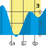 Richardson tide chart for Monday, June 3, 2024