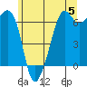 Richardson tide chart for Wednesday, June 5, 2024