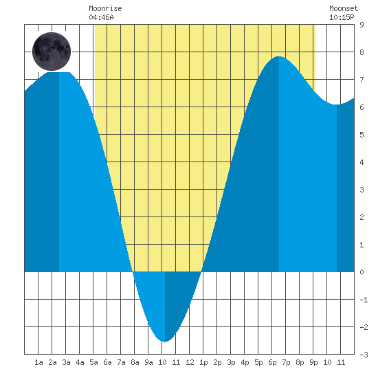 Richardson tide chart for Thursday, June 6, 2024