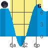 Richardson tide chart for Thursday, June 6, 2024