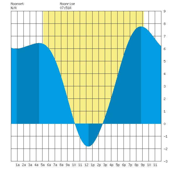 Richardson tide chart for Sunday, June 9, 2024