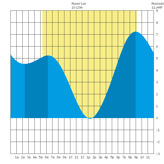 Richardson tide chart for Wednesday, July 10, 2024