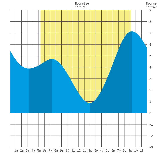Richardson tide chart for Thursday, July 11, 2024