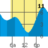 Richardson tide chart for Thursday, July 11, 2024