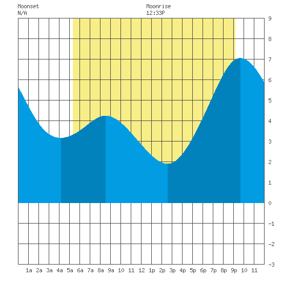 Richardson tide chart for Friday, July 12, 2024