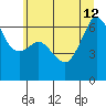 Richardson tide chart for Friday, July 12, 2024
