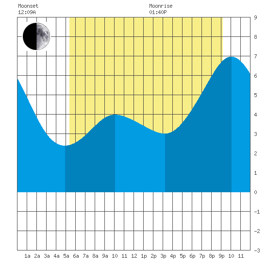 Richardson tide chart for Saturday, July 13, 2024