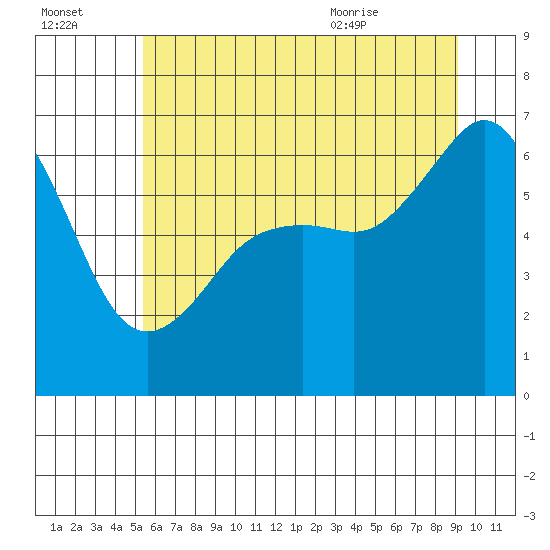 Richardson tide chart for Sunday, July 14, 2024