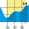 Richardson tide chart for Sunday, July 14, 2024