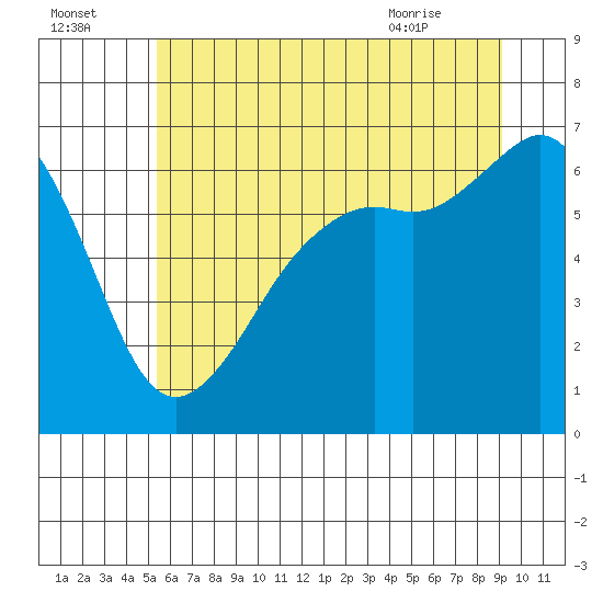 Richardson tide chart for Monday, July 15, 2024