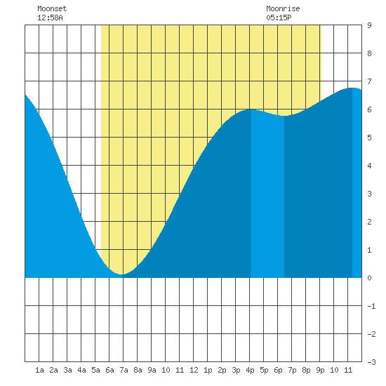 Richardson tide chart for Tuesday, July 16, 2024