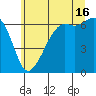 Richardson tide chart for Tuesday, July 16, 2024