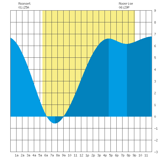 Richardson tide chart for Wednesday, July 17, 2024