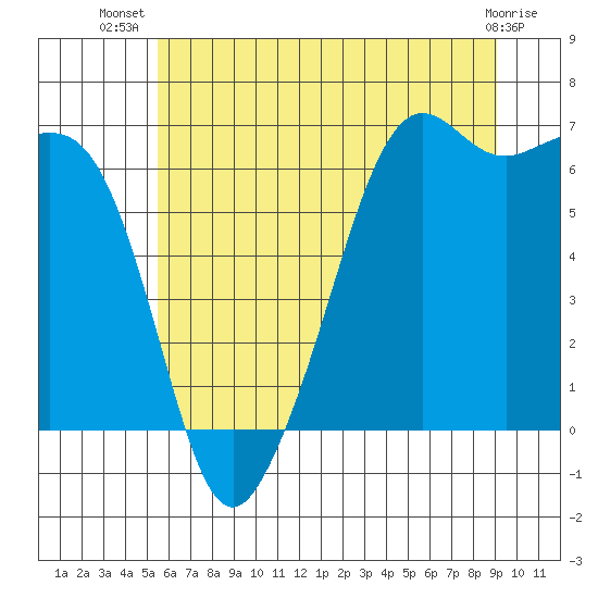 Richardson tide chart for Friday, July 19, 2024