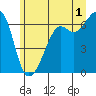 Richardson tide chart for Monday, July 1, 2024