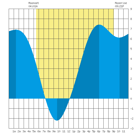 Richardson tide chart for Saturday, July 20, 2024