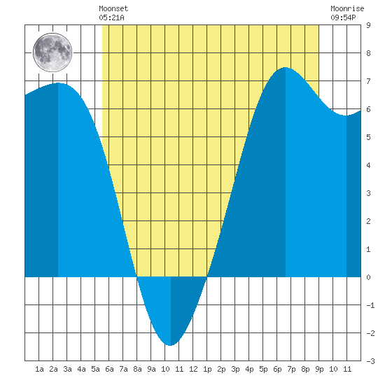 Richardson tide chart for Sunday, July 21, 2024
