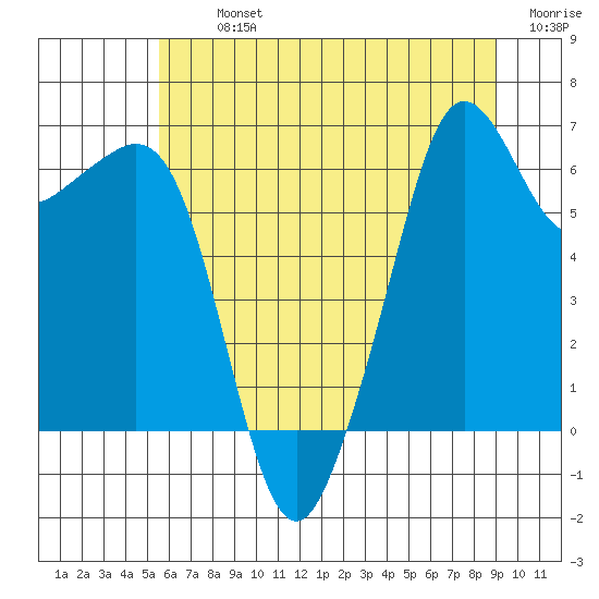 Richardson tide chart for Tuesday, July 23, 2024