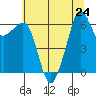 Richardson tide chart for Wednesday, July 24, 2024