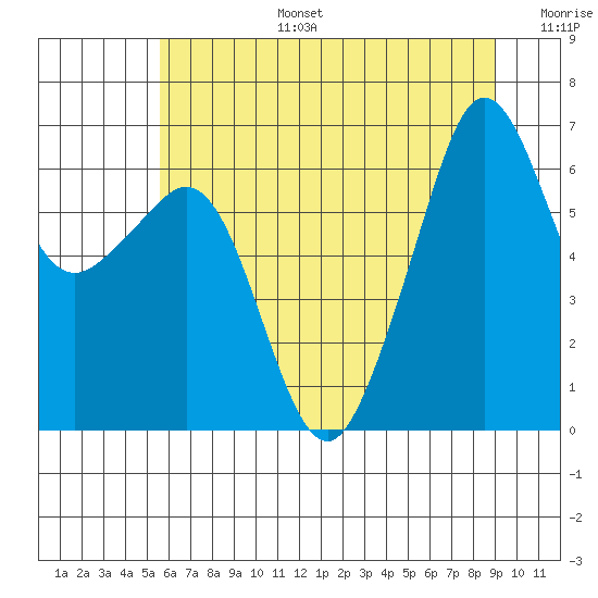 Richardson tide chart for Thursday, July 25, 2024