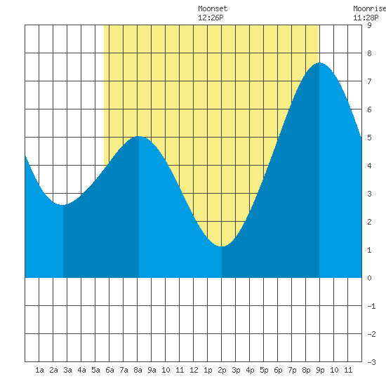 Richardson tide chart for Friday, July 26, 2024