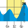 Richardson tide chart for Friday, July 26, 2024