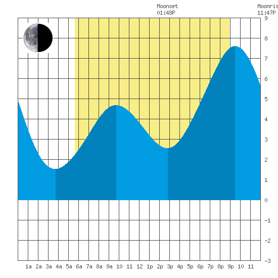 Richardson tide chart for Saturday, July 27, 2024