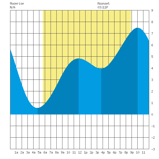 Richardson tide chart for Sunday, July 28, 2024
