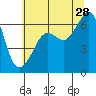 Richardson tide chart for Sunday, July 28, 2024