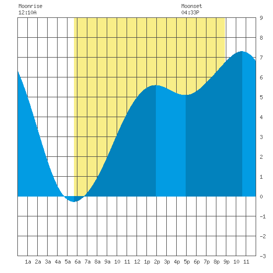 Richardson tide chart for Monday, July 29, 2024