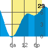 Richardson tide chart for Monday, July 29, 2024