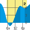 Richardson tide chart for Tuesday, July 2, 2024