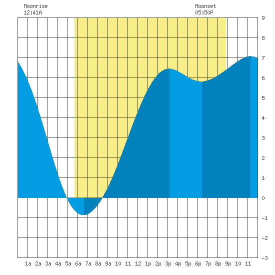 Richardson tide chart for Tuesday, July 30, 2024