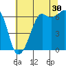 Richardson tide chart for Tuesday, July 30, 2024