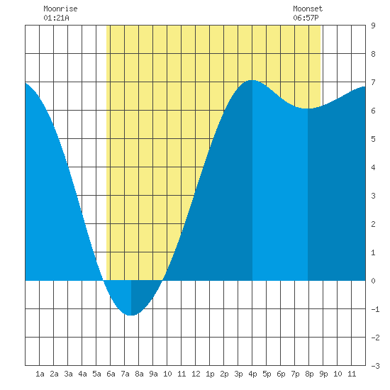 Richardson tide chart for Wednesday, July 31, 2024