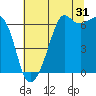Richardson tide chart for Wednesday, July 31, 2024