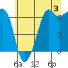 Richardson tide chart for Wednesday, July 3, 2024