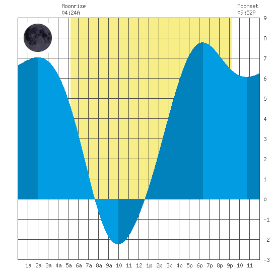Richardson tide chart for Friday, July 5, 2024